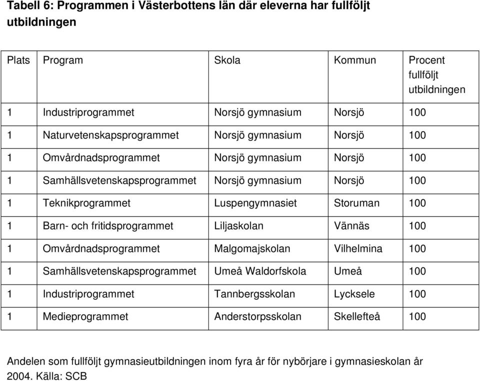 Luspengymnasiet Storuman 00 Barn- och fritidsprogrammet Liljaskolan Vännäs 00 Omvårdnadsprogrammet Malgomajskolan Vilhelmina 00 Samhällsvetenskapsprogrammet Umeå Waldorfskola Umeå