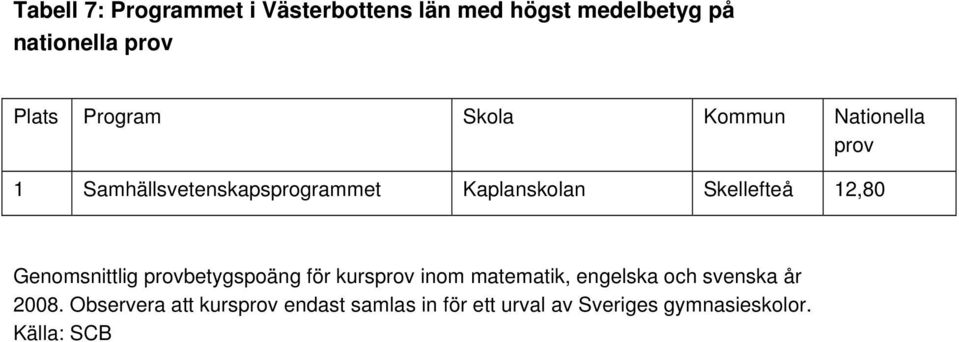 2,80 Genomsnittlig provbetygspoäng för kursprov inom matematik, engelska och svenska år