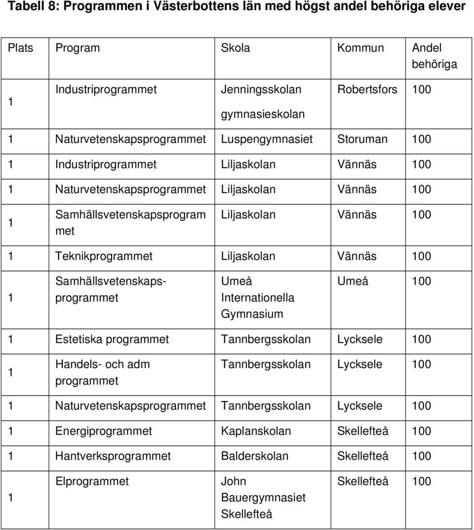 Liljaskolan Vännäs 00 Samhällsvetenskapsprogrammet Umeå Internationella Gymnasium Umeå 00 Estetiska programmet Tannbergsskolan Lycksele 00 Handels- och adm programmet Tannbergsskolan