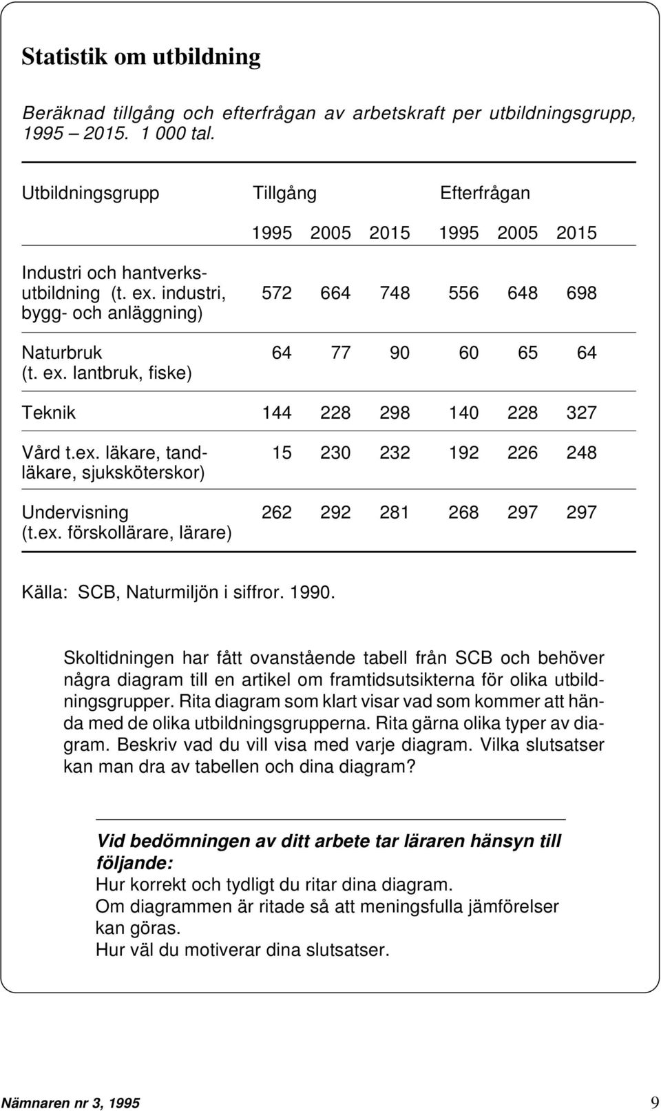 ex. läkare, tand- 15 230 232 192 226 248 läkare, sjuksköterskor) Undervisning 262 292 281 268 297 297 (t.ex. förskollärare, lärare) Källa: SCB, Naturmiljön i siffror. 1990.