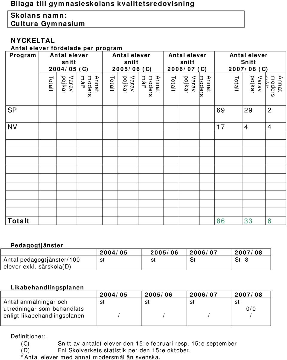 17 4 4 Totalt 86 33 6 Pedagogtjänster Antal pedagogtjänster/100 elever exkl.
