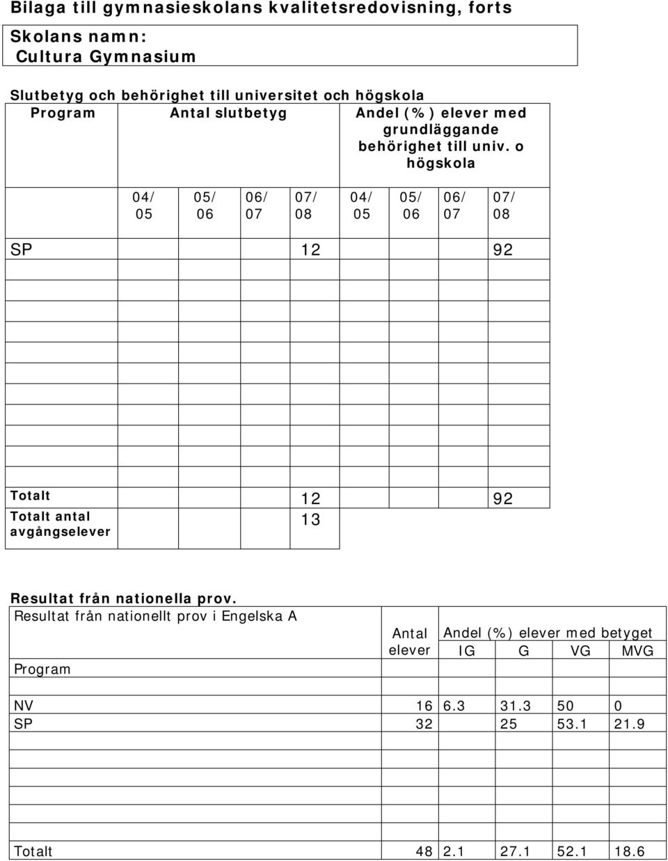 o högskola 04/ 05 05/ 06 06/ 07 07/ 08 04/ 05 05/ 06 06/ 07 07/ 08 SP 12 92 Totalt 12 92 13 Totalt antal avgångselever Resultat från