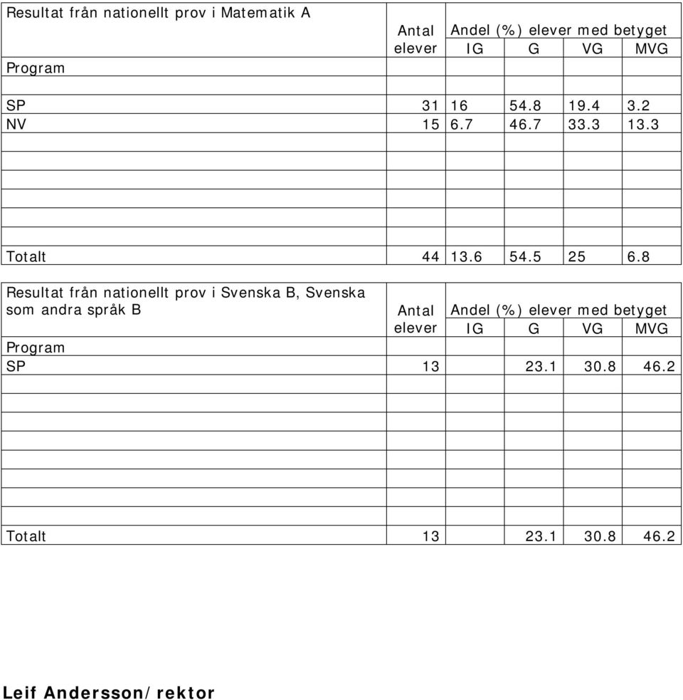 8 Resultat från nationellt prov i Svenska B, Svenska som andra språk B Antal Andel (%) elever