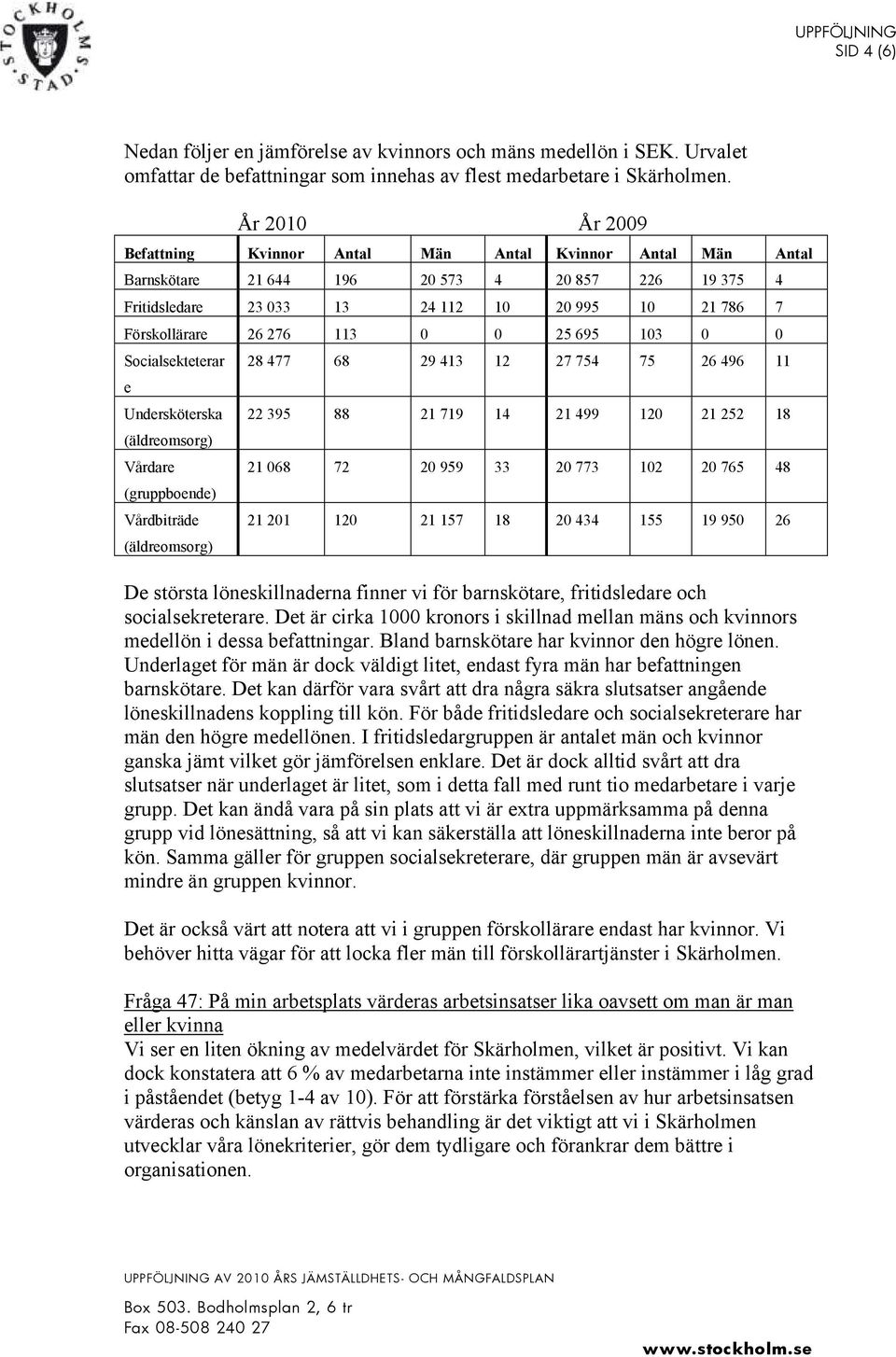 276 113 0 0 25 695 103 0 0 Socialsekteterar e Undersköterska (äldreomsorg) Vårdare (gruppboende) Vårdbiträde (äldreomsorg) 28 477 68 29 413 12 27 754 75 26 496 11 22 395 88 21 719 14 21 499 120 21