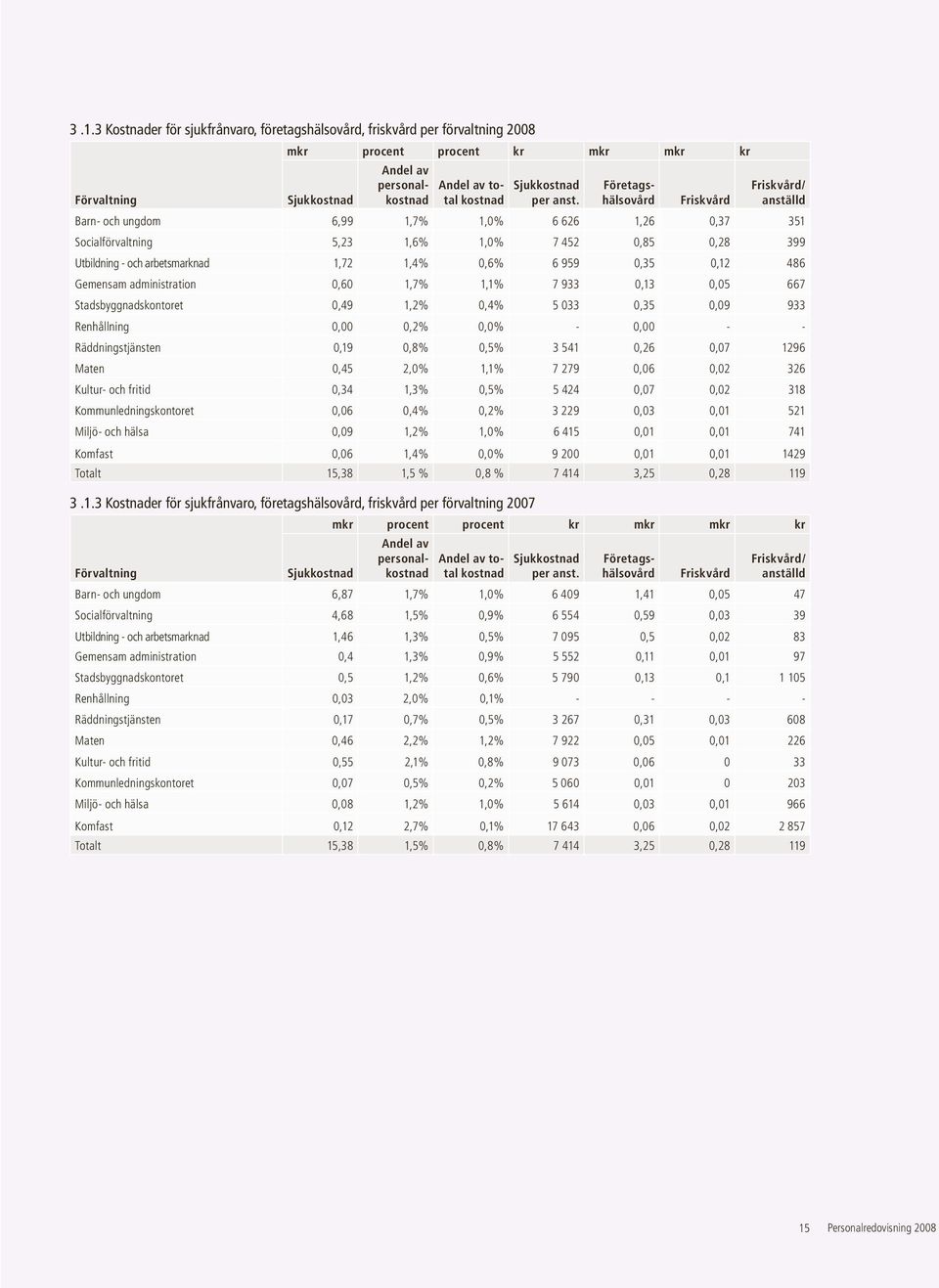 Företagshälsovård Friskvård Friskvård/ anställd Barn- och ungdom 6,99 1,7% 1,0% 6 626 1,26 0,37 351 Socialförvaltning 5,23 1,6% 1,0% 7 452 0,85 0,28 399 Utbildning - och arbetsmarknad 1,72 1,4% 0,6%