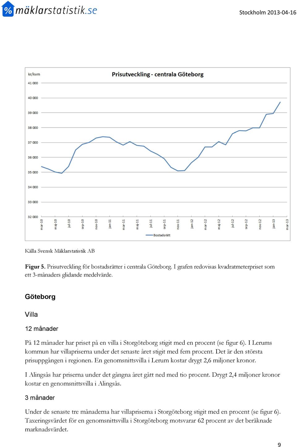 Det är den största prisuppgången i regionen. En genomsnittsvilla i Lerum kostar drygt 2,6 miljoner kronor. I Alingsås har priserna under det gångna året gått ned med tio procent.