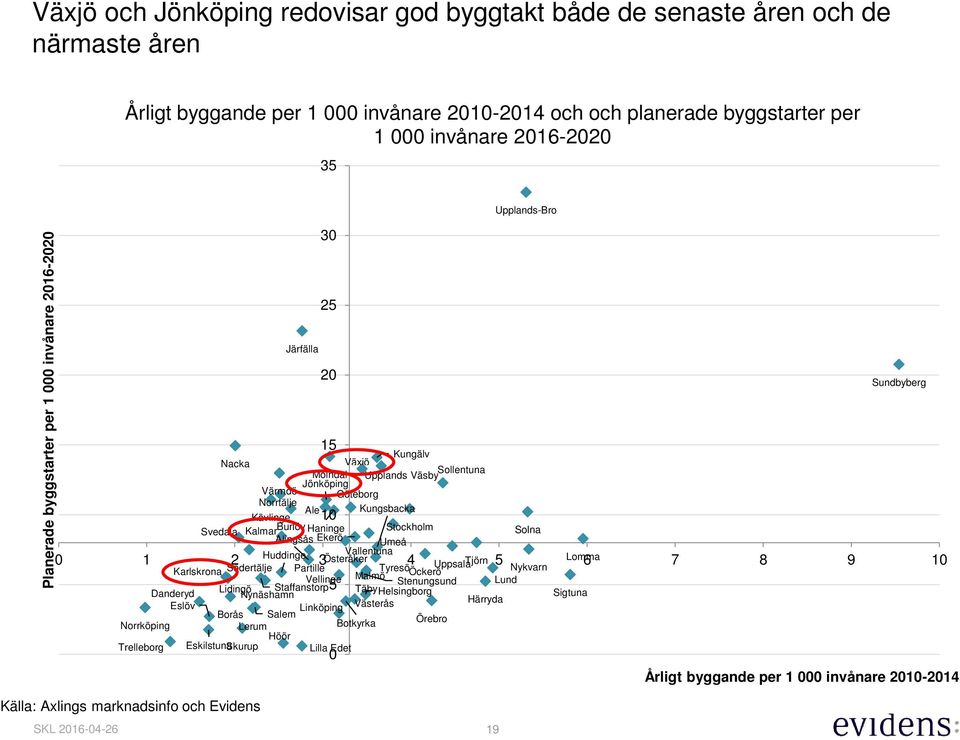 Burlöv Haninge Stockholm Solna Alingsås Ekerö Umeå Huddinge Vallentuna Österåker Södertälje Uppsala Tjörn Lomma Karlskrona Partille Tyresö Malmö Öckerö Nykvarn Vellinge Stenungsund Lund Lidingö