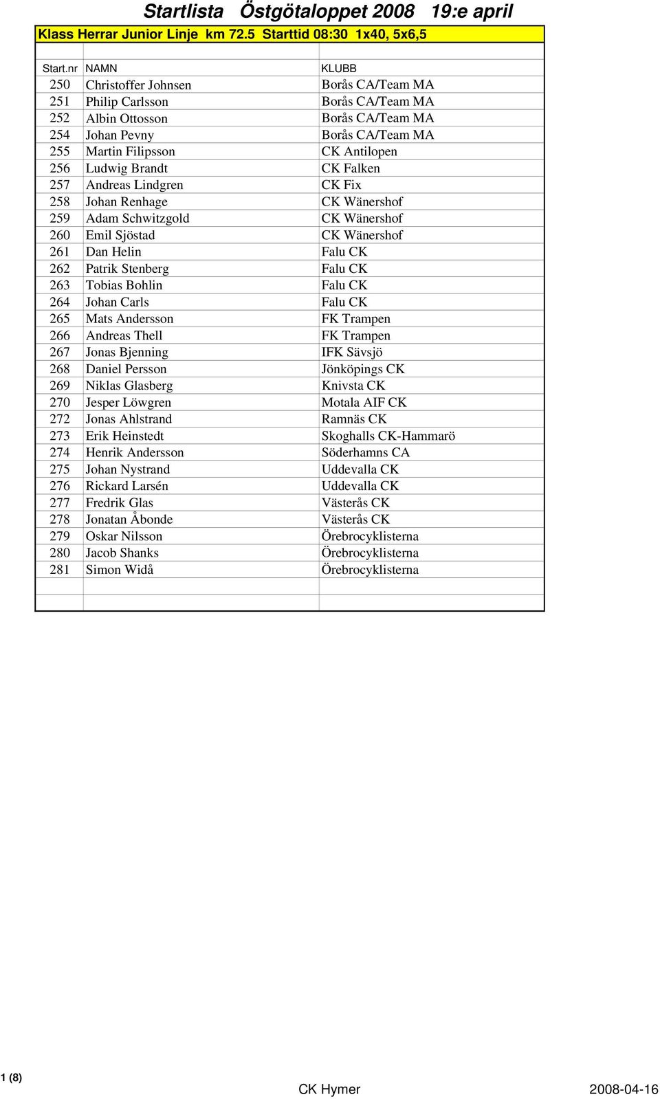 Antilopen 256 Ludwig Brandt CK Falken 257 Andreas Lindgren CK Fix 258 Johan Renhage CK Wänershof 259 Adam Schwitzgold CK Wänershof 260 Emil Sjöstad CK Wänershof 261 Dan Helin Falu CK 262 Patrik