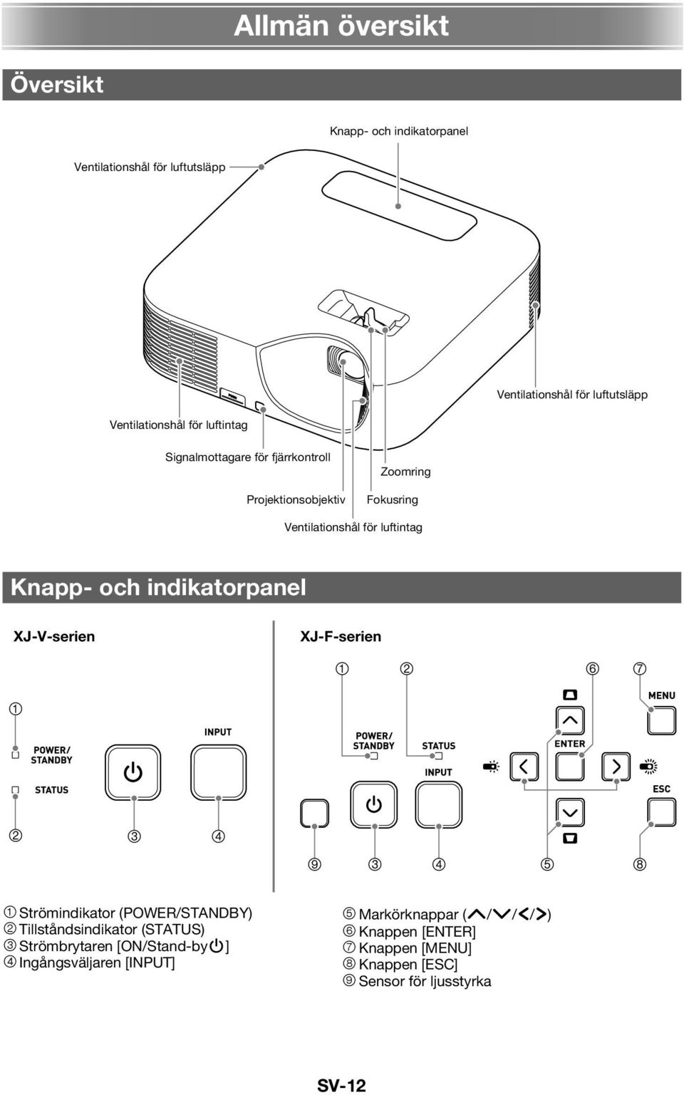 luftintag Knapp- och indikatorpanel XJ-V-serien XJ-F-serien Strömindikator (POWER/STANDBY) Tillståndsindikator (STATUS)
