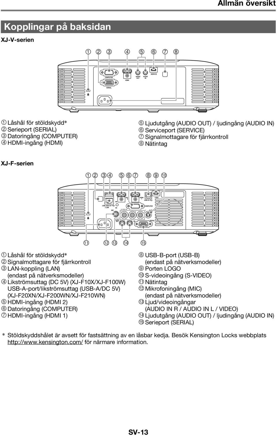 (XJ-F10X/XJ-F100W) USB-A-port/likströmsuttag (USB-A/DC 5V) (XJ-F20XN/XJ-F200WN/XJ-F210WN) HDMI-ingång (HDMI 2) Datoringång (COMPUTER) HDMI-ingång (HDMI 1) USB-B-port (USB-B) (endast på