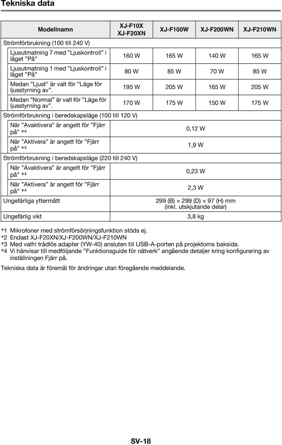 170 W 175 W 150 W 175 W Strömförbrukning i beredskapsläge (100 till 120 V) När Avaktivera är angett för Fjärr på * 4 0,12 W När Aktivera är angett för Fjärr på * 4 1,9 W Strömförbrukning i