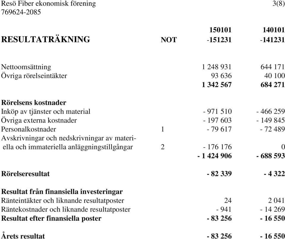 nedskrivningar av materiella och immateriella anläggningstillgångar 2-176 176 0-1 424 906-688 593 Rörelseresultat - 82 339-4 322 Resultat från finansiella investeringar