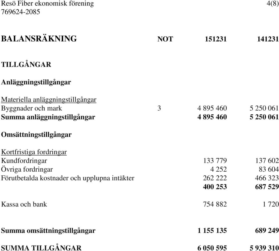 Omsättningstillgångar Kortfristiga fordringar Kundfordringar 133 779 137 602 Övriga fordringar 4 252 83 604 Förutbetalda