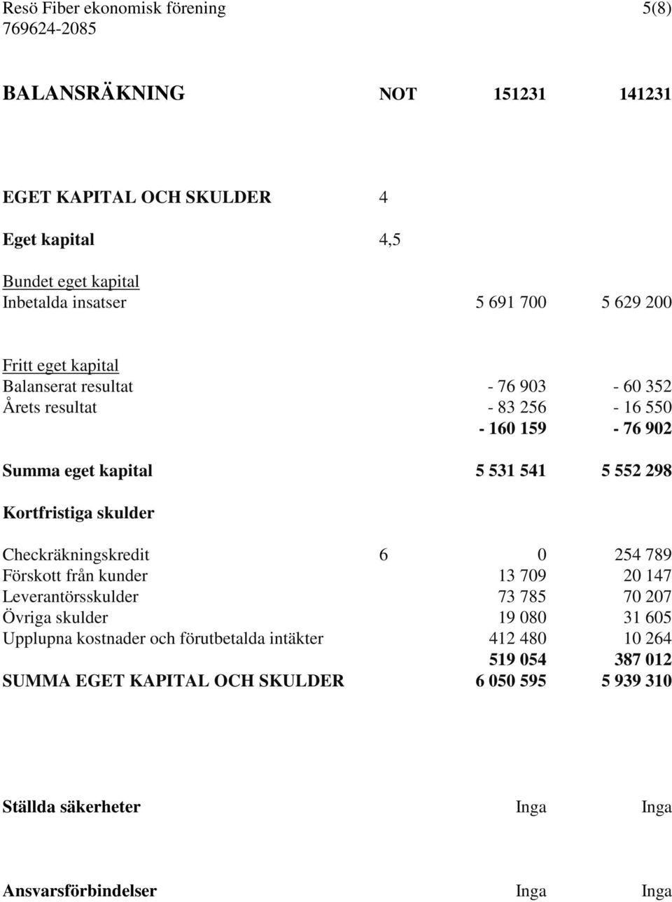 skulder Checkräkningskredit 6 0 254 789 Förskott från kunder 13 709 20 147 Leverantörsskulder 73 785 70 207 Övriga skulder 19 080 31 605 Upplupna kostnader och