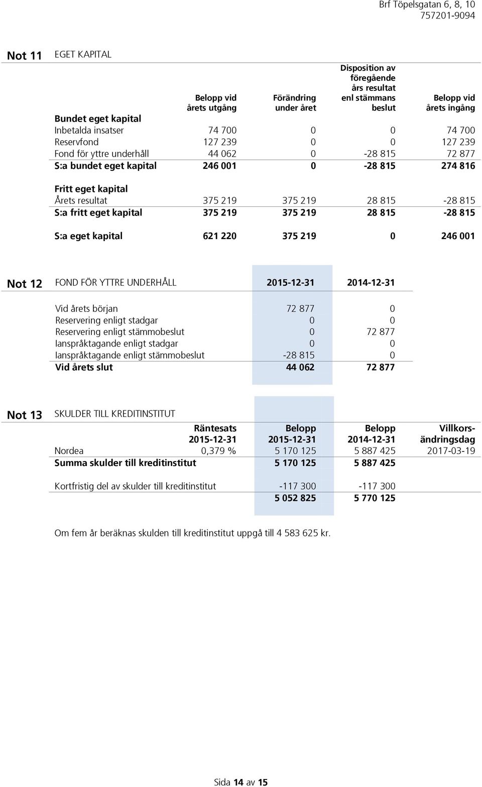 S:a fritt eget kapital 375 219 375 219 28 815-28 815 S:a eget kapital 621 220 375 219 0 246 001 Not 12 FOND FÖR YTTRE UNDERHÅLL 2015-12-31 2014-12-31 Vid årets början 72 877 0 Reservering enligt