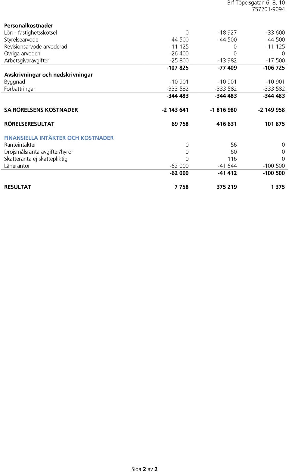 582-344 483-344 483-344 483 SA RÖRELSENS KOSTNADER -2 143 641-1 816 980-2 149 958 RÖRELSERESULTAT 69 758 416 631 101 875 FINANSIELLA INTÄKTER OCH KOSTNADER