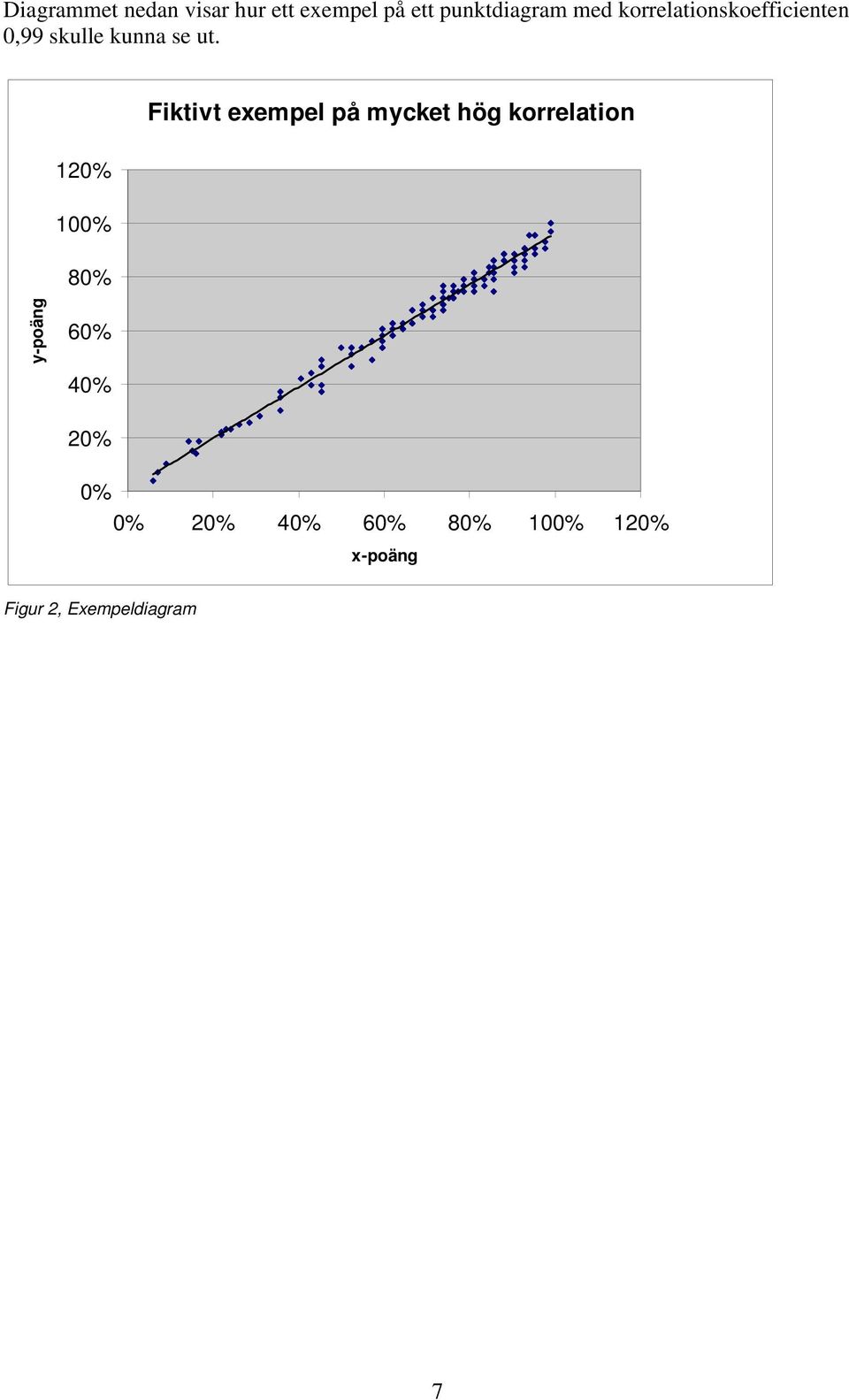 Fiktivt exempel på mycket hög korrelation 120% 100% 80% y-poäng