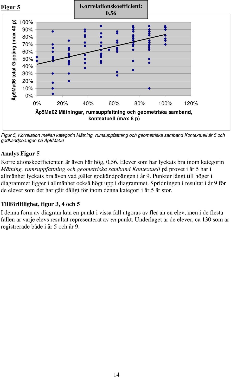 Korrelationskoefficienten är även här hög, 0,56.