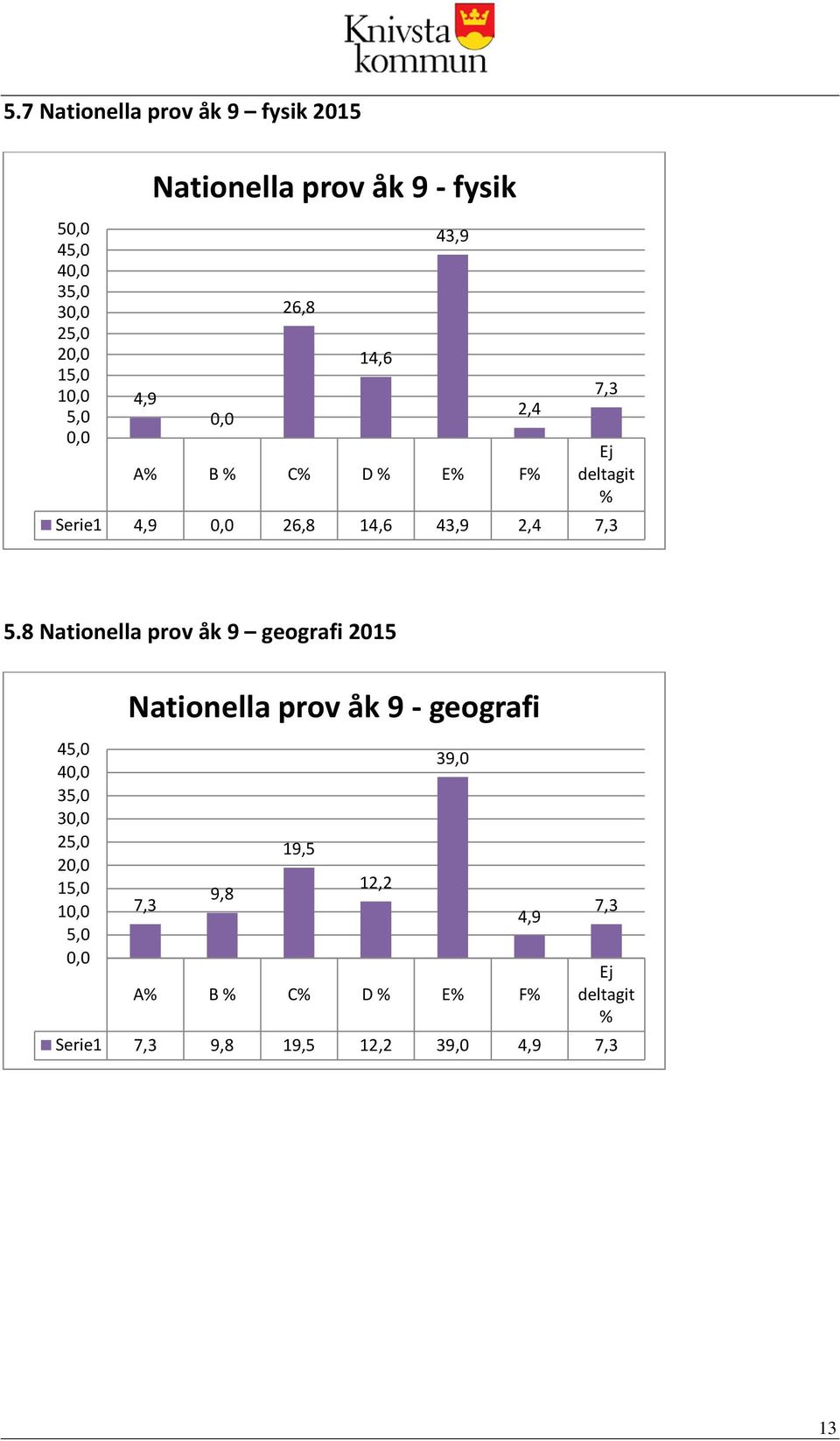 8 Nationella prov åk 9 geografi 2015 45,0 4 35,0 3 25,0 2 15,0 1 5,0 Nationella prov åk 9 - geografi