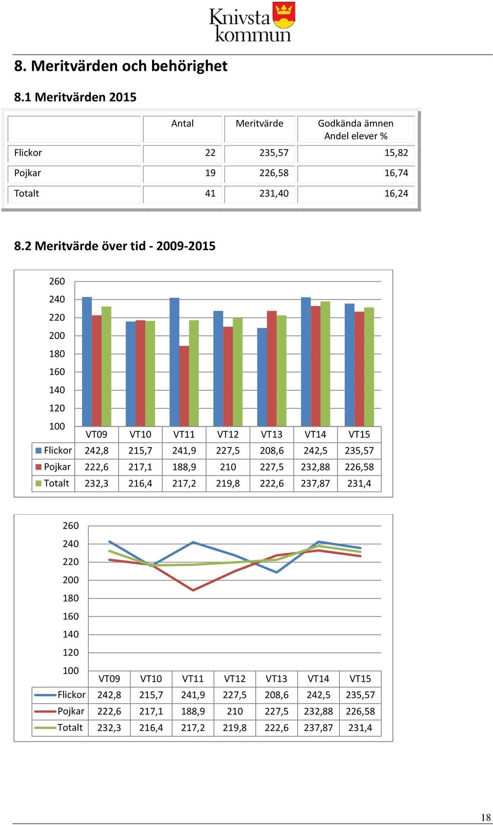 2 Meritvärde över tid - 2009-2015 260 240 220 200 180 160 140 120 100 VT09 VT10 VT11 VT12 VT13 VT14 VT15 242,8 215,7 241,9 227,5 208,6 242,5 235,57