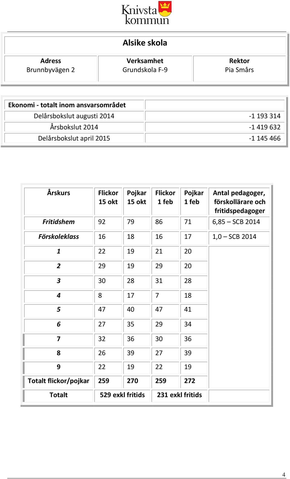 fritidspedagoger Fritidshem 92 79 86 71 6,85 SCB 2014 Förskoleklass 16 18 16 17 1,0 SCB 2014 1 22 19 21 20 2 29 19 29 20 3 30 28 31 28 4 8 17 7