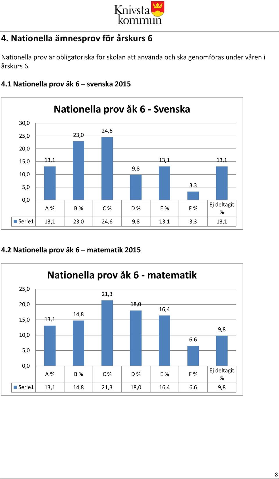 deltagit A % B % C % D % E % F % % Serie1 13,1 23,0 24,6 9,8 13,1 3,3 13,1 4.