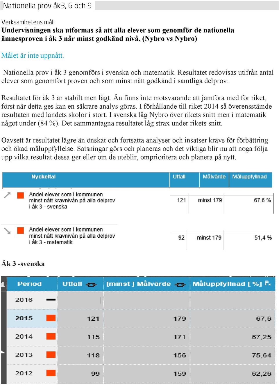 Resultatet för åk 3 är stabilt men lågt. Än finns inte motsvarande att jämföra med för riket, först när detta ges kan en säkrare analys göras.