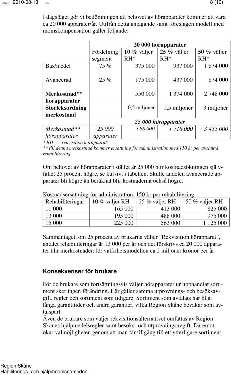000 1 874 000 Avancerad 25 % 175 000 437 000 874 000 Merkostnad** hörapparater Storleksordning merkostnad 550 000 1 374 000 2 748 000 0,5 miljoner 1,5 miljoner 3 miljoner 25 000 hörapparater 688 000