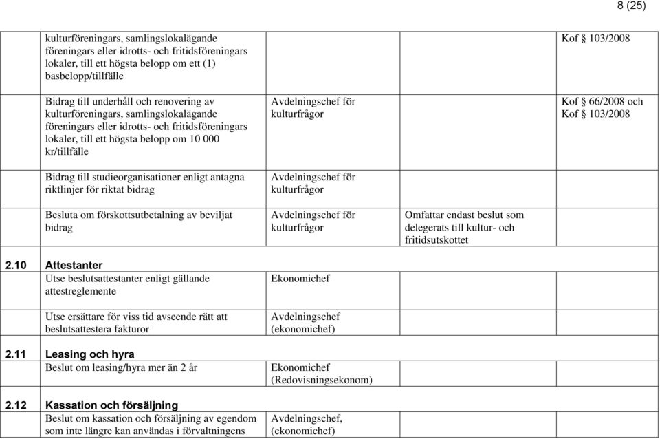 riktlinjer för riktat bidrag Avdelningschef för kulturfrågor Avdelningschef för kulturfrågor Kof 103/2008 Kof 66/2008 och Kof 103/2008 Besluta om förskottsutbetalning av beviljat bidrag 2.