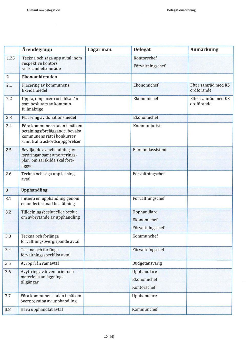 3 Placering av donationsmedel Ekonomichef 2.4 Föra kommunens talan i mål om Kommunjurist betalningsföreläggande, bevaka kommunens rätt i konkurser samt träffa ackordsuppgörelser 2.