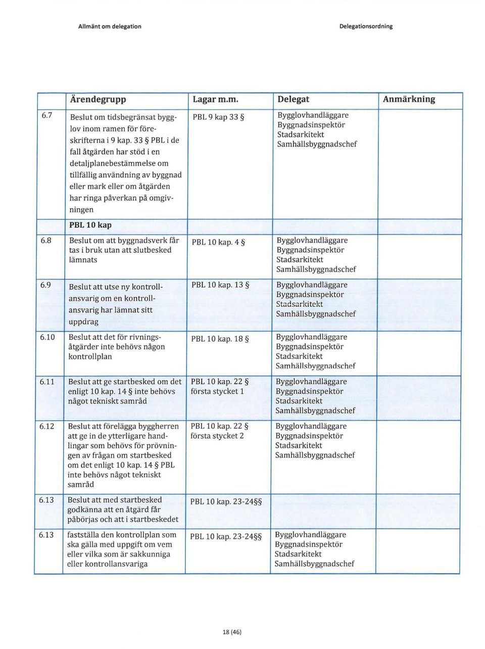 8 Beslut om att byggnadsverk får PBL 10 kap. 4 Bygglovhandläggare tas i bruk utan att slutbesked lämnats 6.9 Beslut att utse ny kontroll- PBL 10 kap.