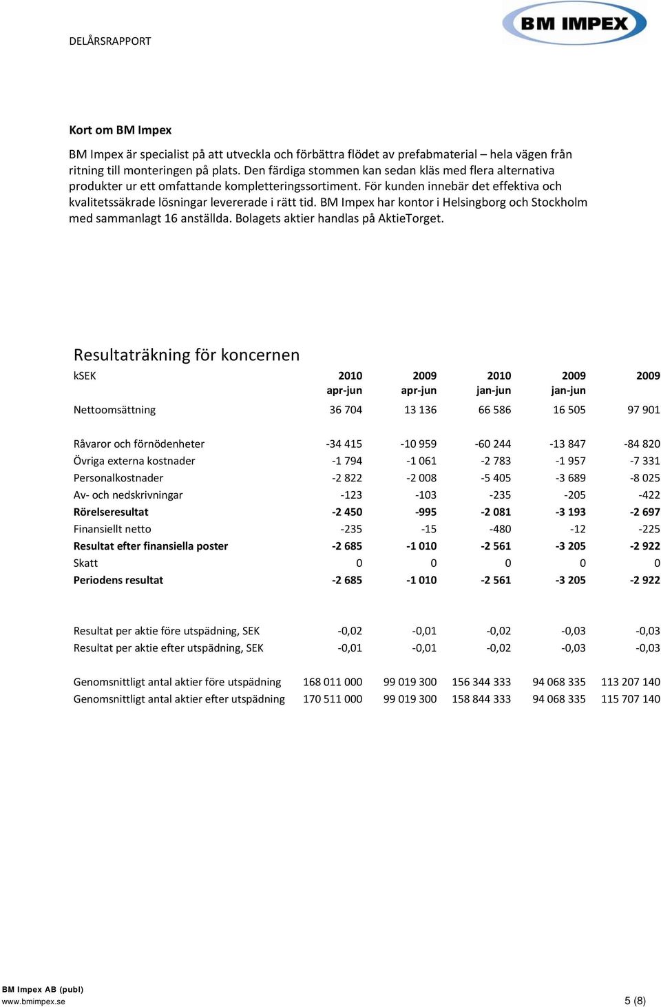 BM Impex har kontor i Helsingborg och Stockholm med sammanlagt 16 anställda. Bolagets aktier handlas på AktieTorget.