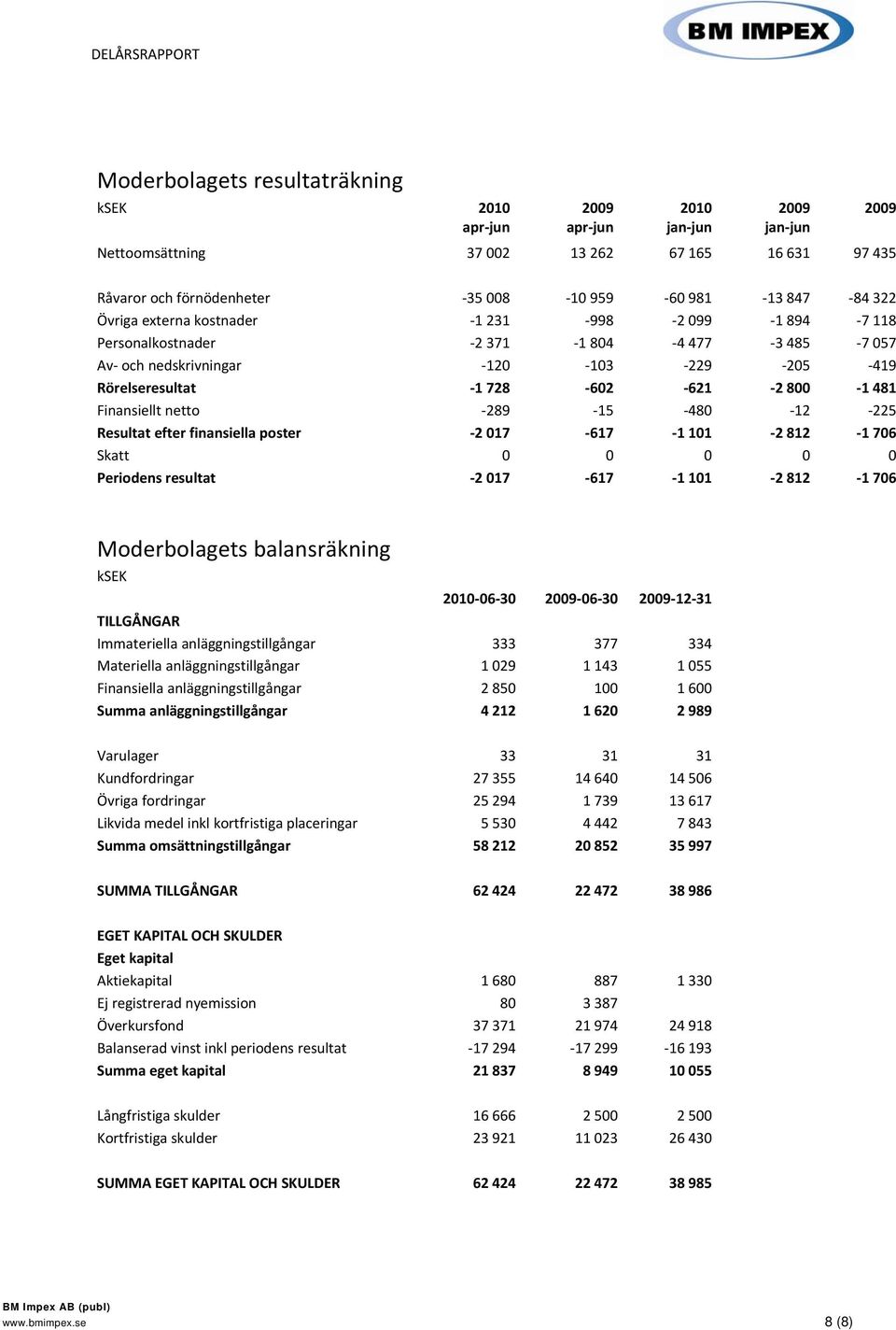 Finansiellt netto 289 15 480 12 225 Resultat efter finansiella poster 2 017 617 1 101 2 812 1 706 Skatt 0 0 0 0 0 Periodens resultat 2 017 617 1 101 2 812 1 706 Moderbolagets balansräkning ksek 2010