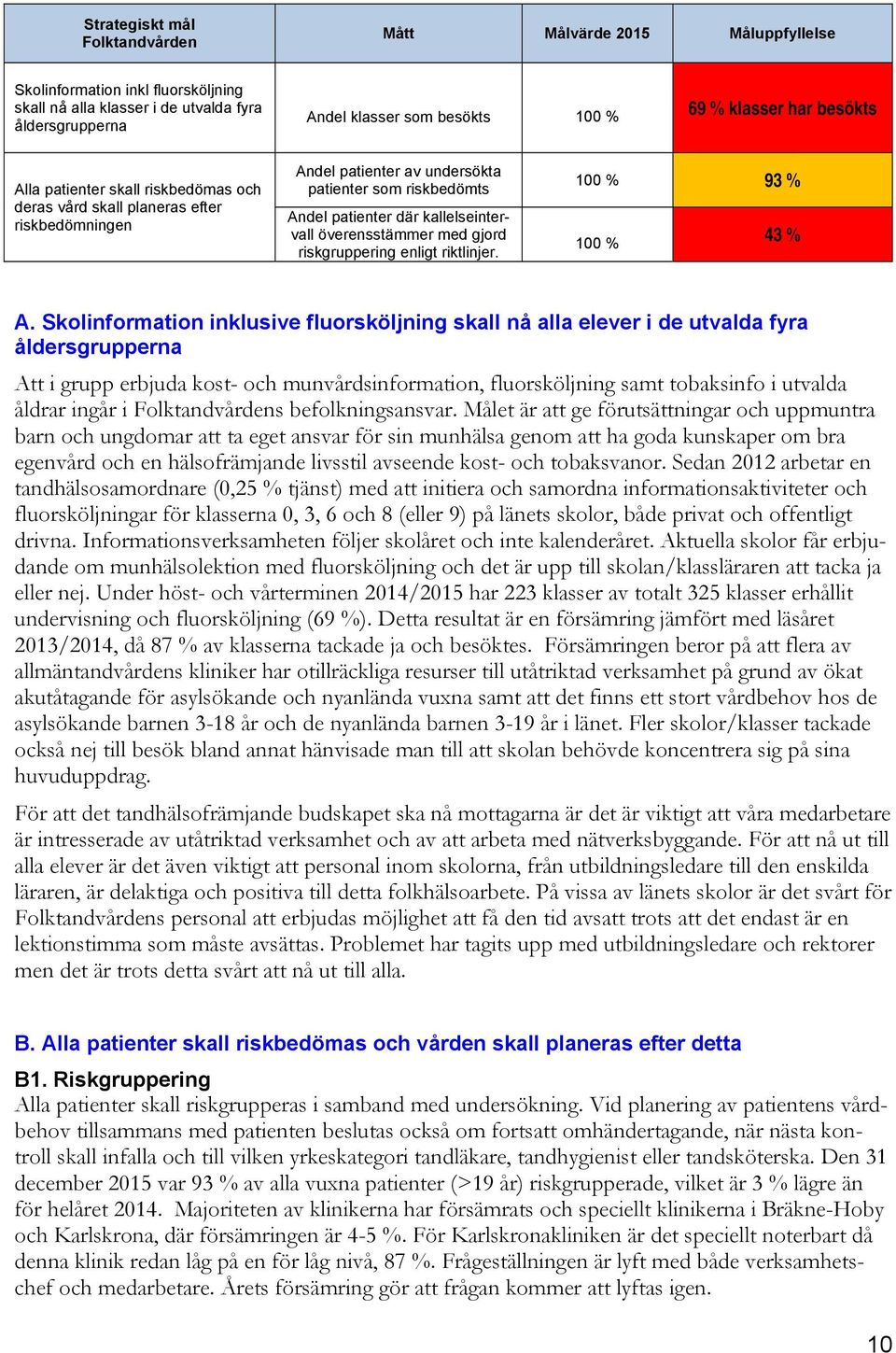 överensstämmer med gjord riskgruppering enligt riktlinjer. 100 % 93 % 100 % 43 % A.