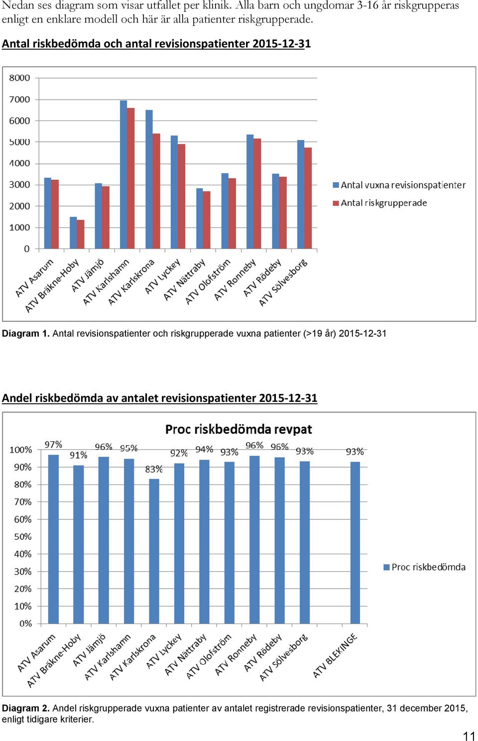 Antal riskbedömda och antal revisionspatienter 2015 12 31 Diagram 1.