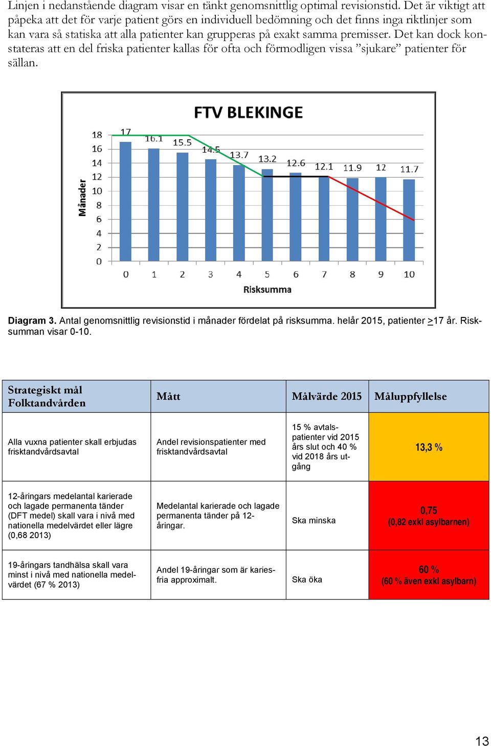 Det kan dock konstateras att en del friska patienter kallas för ofta och förmodligen vissa sjukare patienter för sällan. Diagram 3. Antal genomsnittlig revisionstid i månader fördelat på risksumma.