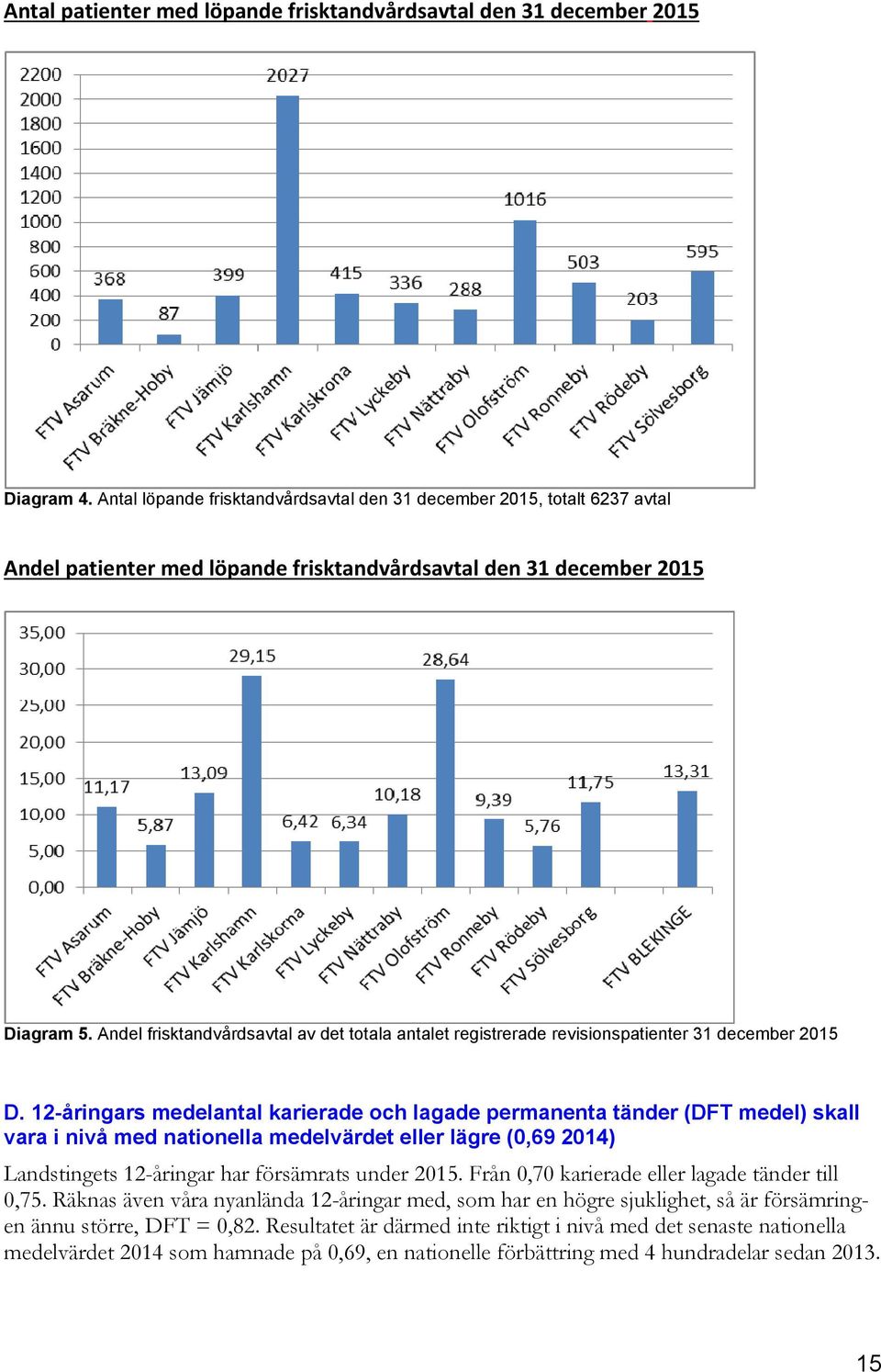 Andel frisktandvårdsavtal av det totala antalet registrerade revisionspatienter 31 december 2015 D.