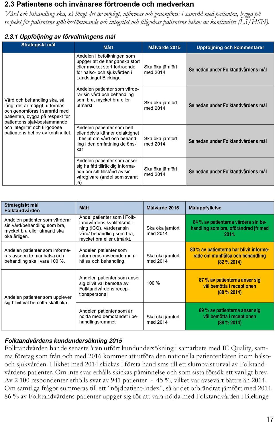 1 Uppföljning av förvaltningens mål Strategiskt mål Mått Målvärde 2015 Uppföljning och kommentarer Andelen i befolkningen som uppger att de har ganska stort eller mycket stort förtroende för hälso-