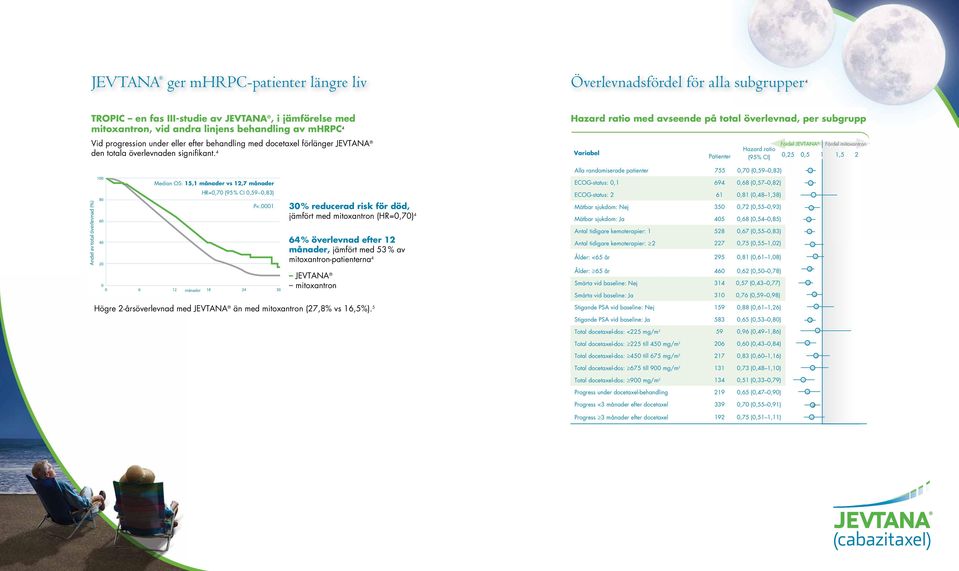 4 Variabel Patienter Hazard ratio (95% CI) Fördel Fördel mitoxantron 0,25 0,5 1 1,5 2 Andel av total överlevnad (%) 100 80 60 40 20 Median OS: 15,1 månader vs 12,7 månader HR=0,70 (95 % CI 0,59 0,83)
