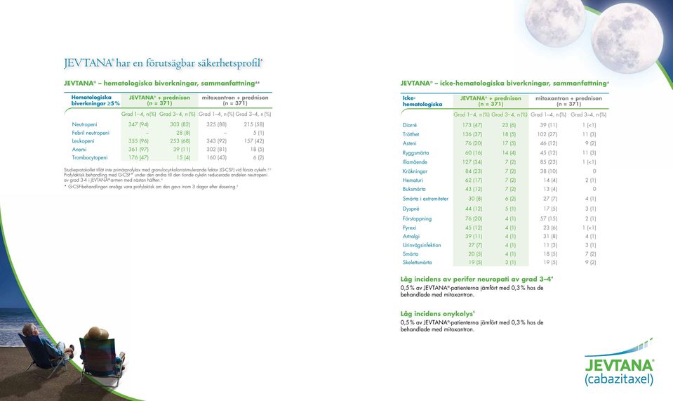 Anemi 361 (97) 39 (11) 302 (81) 18 (5) Trombocytopeni 176 (47) 15 (4) 160 (43) 6 (2) Studieprotokollet tillät inte primärprofylax med granulocyt-kolonistimulerande faktor (G-CSF) vid första cykeln.