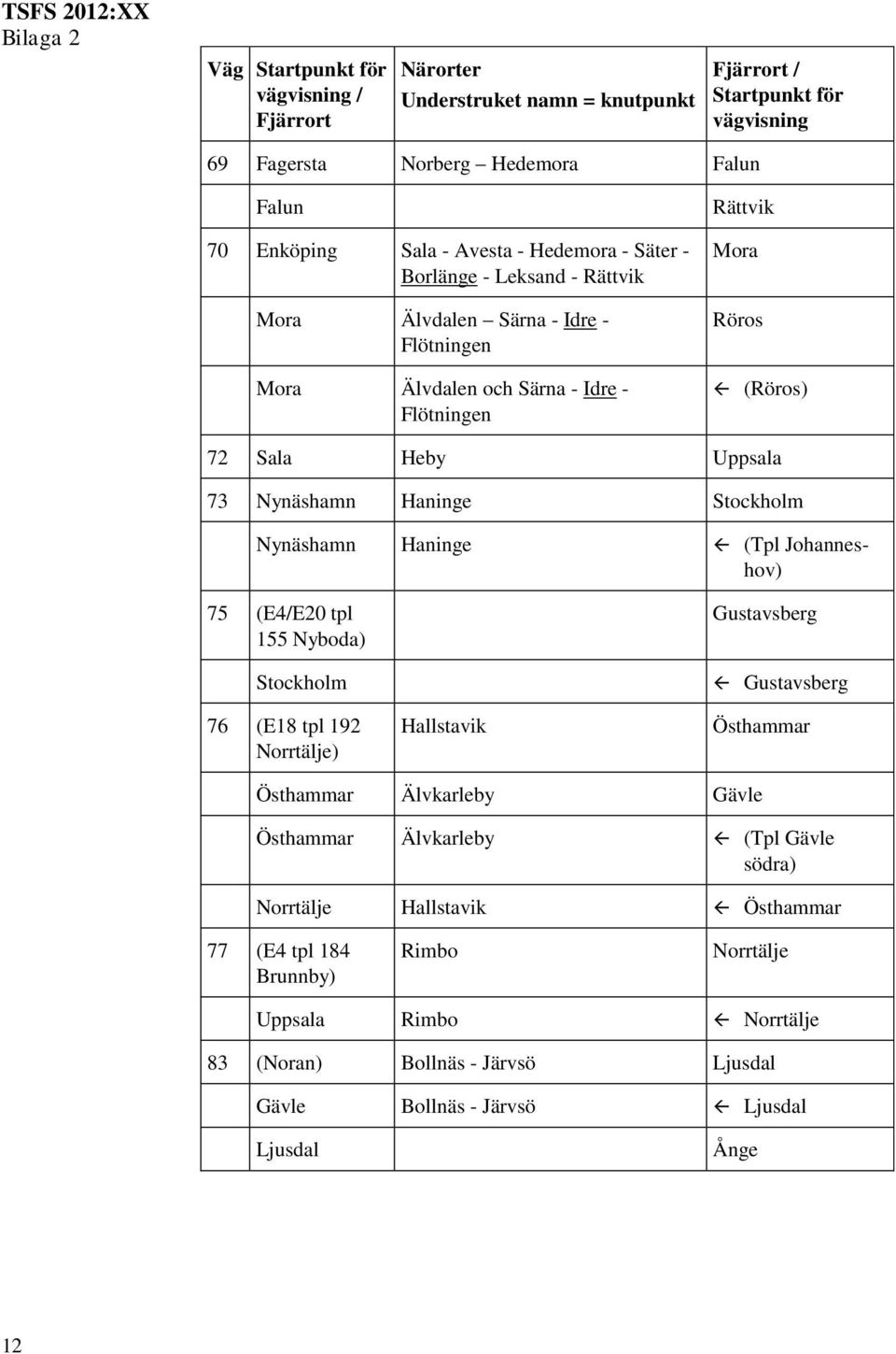 75 (E4/E20 tpl 155 Nyboda) Stockholm 76 (E18 tpl 192 Norrtälje) Hallstavik Gustavsberg Gustavsberg Östhammar Östhammar Älvkarleby Gävle Östhammar Älvkarleby (Tpl Gävle