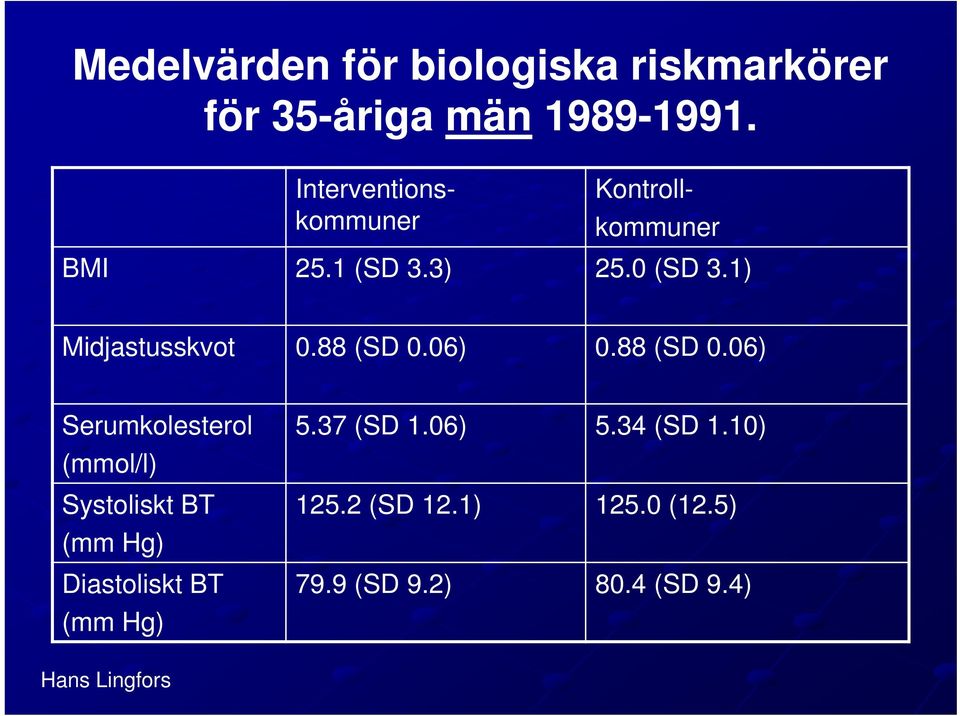 88 (SD 0.06) 0.88 (SD 0.06) Serumkolesterol (mmol/l) Systoliskt BT (mm Hg) Diastoliskt BT (mm Hg) 5.