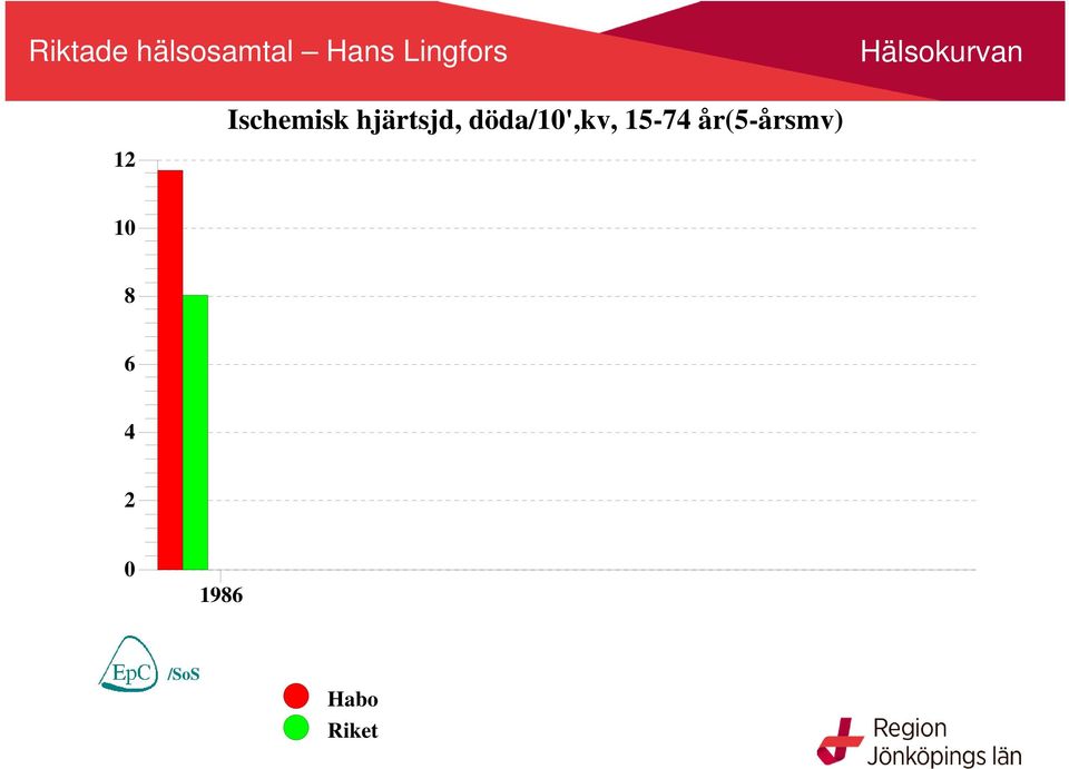 döda/10',kv, 15-74 år(5-årsmv) 12