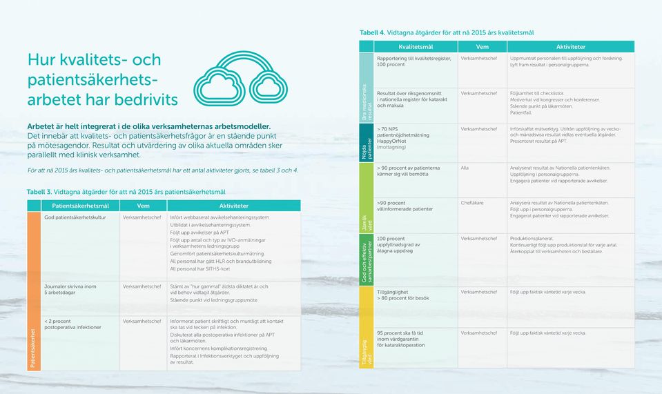 Nöjda patienter Bra medicinska resultat Hur kvalitets- och patientsäkerhetsarbetet har bedrivits För att nå 2015 års kvalitets- och patientsäkerhetsmål har ett antal aktiviteter gjorts, se tabell 3