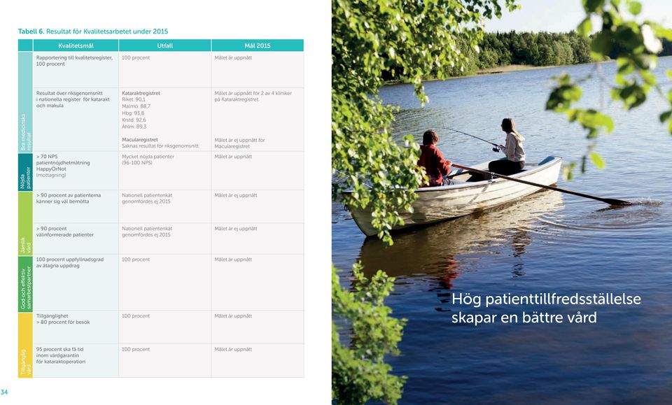 riksgenomsnitt i nationella register för katarakt och makula Kataraktregistret Riket: 90,1 Malmö: 88,7 Hbg: 93,8 Krstd: 92,6 Ählm: 89,3 Macularegistret Saknas resultat för riksgenomsnitt.