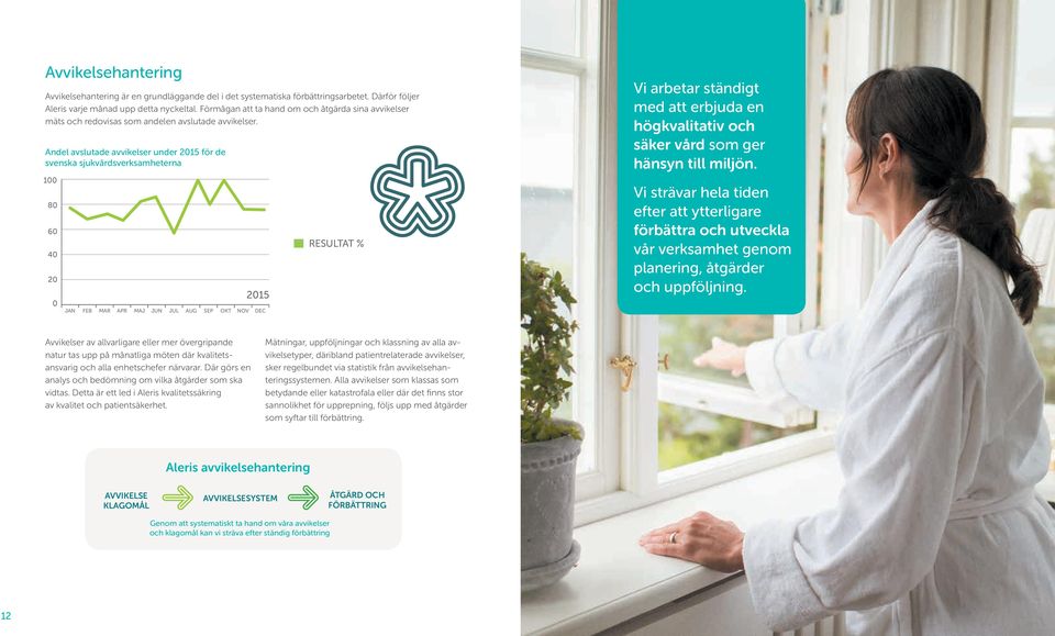 Andel avslutade avvikelser under 2015 för de svenska sjukvårdsverksamheterna 100 80 60 40 20 0 2015 JAN FEB MAR APR MAJ JUN JUL AUG SEP OKT NOV DEC RESULTAT % Vi arbetar ständigt med att erbjuda en