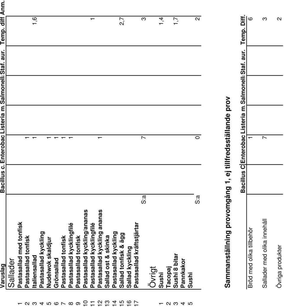 Pastasallad tonfisk 10 Pastasallad kyckling/ananas 11 Pastasallad kycklingfilé 1 12 Pastasallad kyckling ananas 1 13 Sallad ost & skinka 14 Pastasallad kyckling 15 Sallad tonfisk & ägg 2,7 16 Sallad