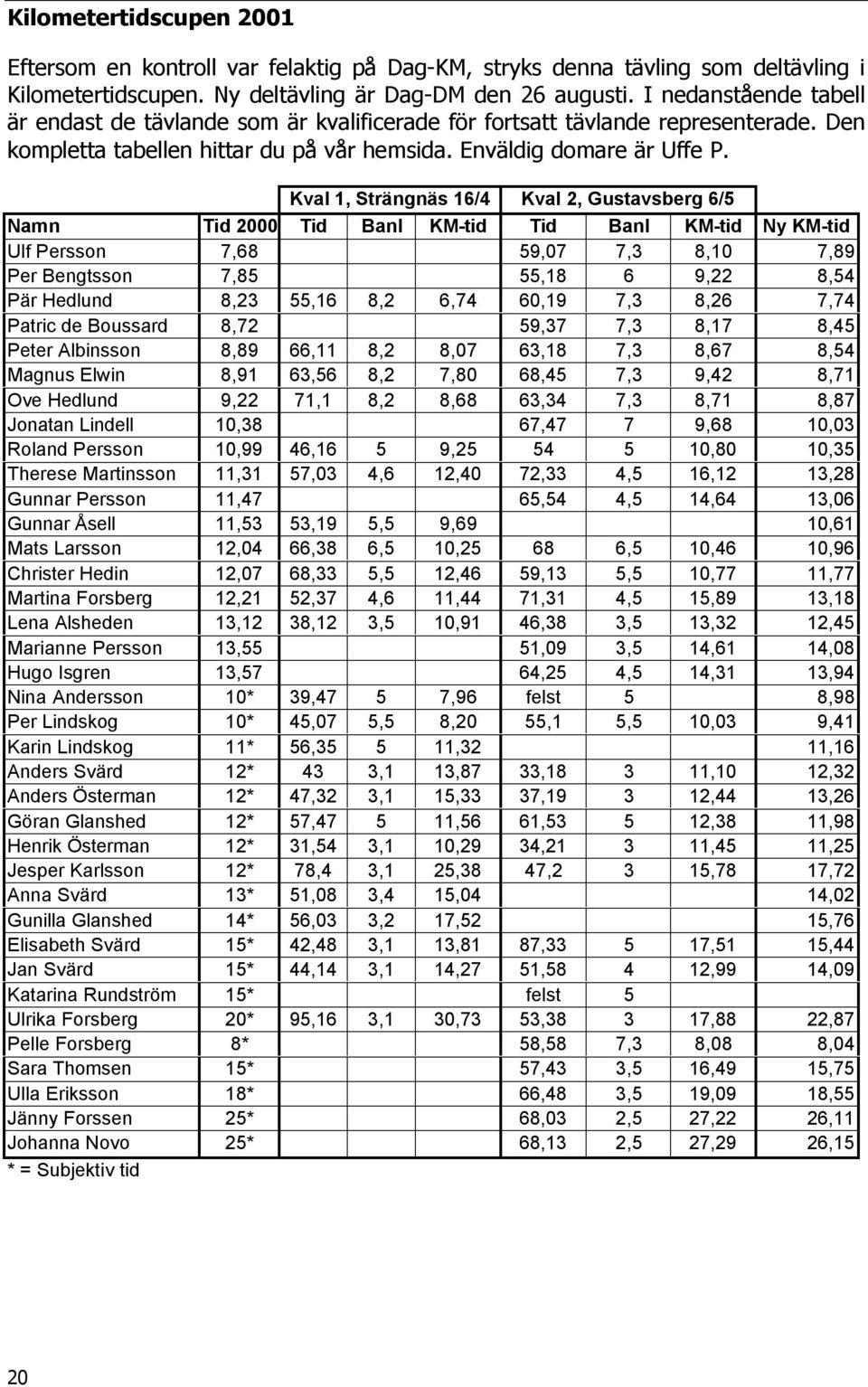 Kval 1, Strängnäs 16/4 Kval 2, Gustavsberg 6/5 Namn Tid 2000 Tid Banl KM-tid Tid Banl KM-tid Ny KM-tid Ulf Persson 7,68 59,07 7,3 8,10 7,89 Per Bengtsson 7,85 55,18 6 9,22 8,54 Pär Hedlund 8,23 55,16