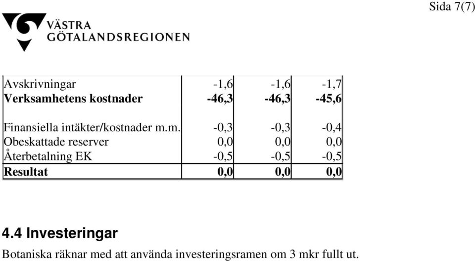 m. -0,3-0,3-0,4 Obeskattade reserver 0,0 0,0 0,0 Återbetalning EK