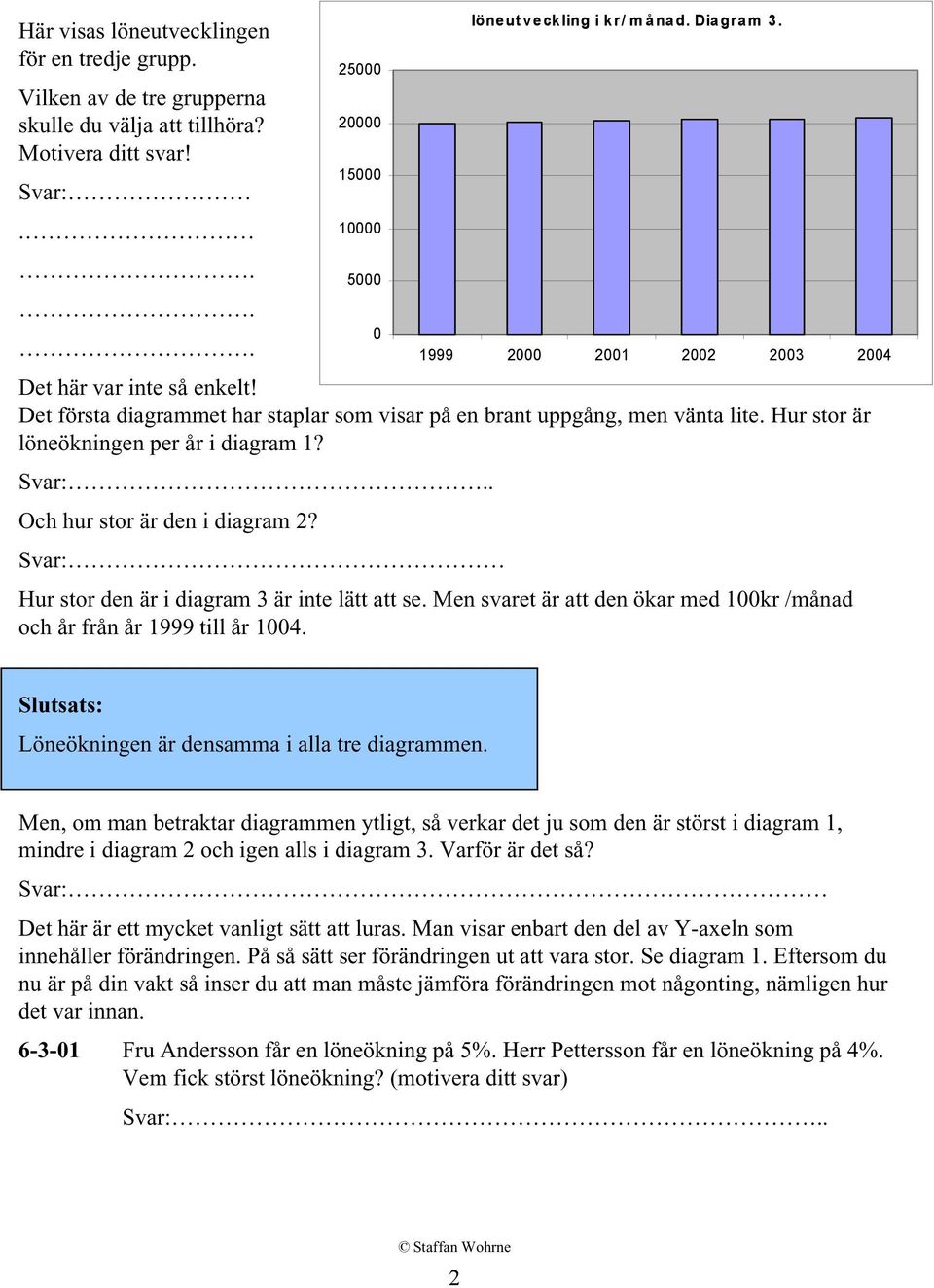 . Och hur stor är den i diagram 2? Svar: Hur stor den är i diagram 3 är inte lätt att se. Men svaret är att den ökar med 100kr /månad och år från år 1999 till år 1004.